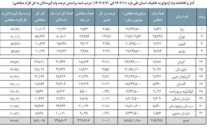 بیش از 70 درصد زوج های جوان کهگیلویه و بویراحمد هنوز وام ازدواج خود را دریافت نکرده اند / فقط 4 ماه تا پایان سال مانده و کار مردم شده انتظار و انتظار و انتظار!