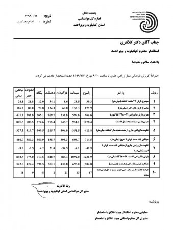 میزان بارندگی های اخیر در کهگیلویه و بویراحمد اعلام شد+جدول بارش ها