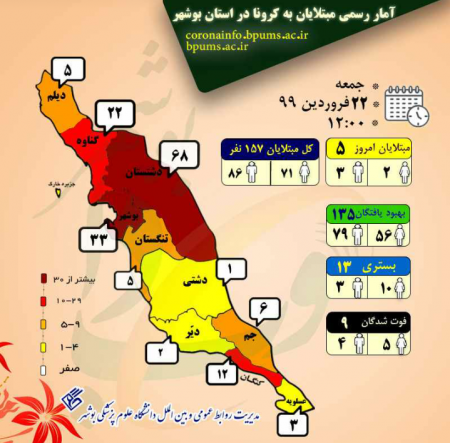 افزایش مبتلایان به ویروس کرونا در استان بوشهر/ آخرین شهرستان سفید کرونایی شد+آمار