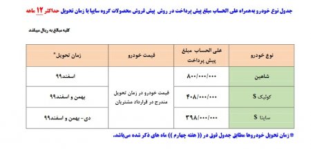 فروش ۳ خودروی “شاهین”، “کوییک S” و” ساینا S ” سایپا از دوشنبه ۲۳ تیر۹۹