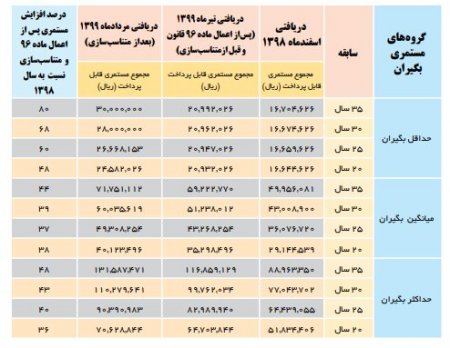 جدول تغییرات حقوق بازنشستگان تامین اجتماعی پس از متناسب‌سازی