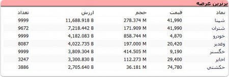 سهام بورسی در صف فروش را بشناسید (۹۹/۰۵/۲۶)