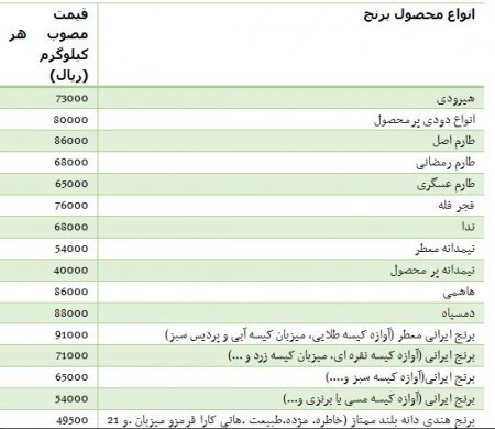 قیمت انواع برنج ایرانی وخارجی  + جدول