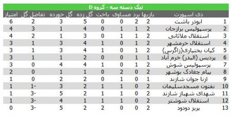 دومین پیروزی ابوذر باشت در لیگ دسته سوم+عکس