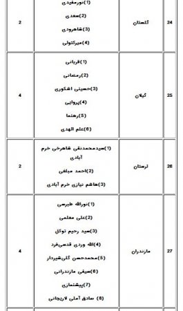 فهرست نامزدهای تأییدصلاحیت‌شده پنجمین دوره انتخابات مجلس خبرگان رهبری درسراسرکشور+اسامی