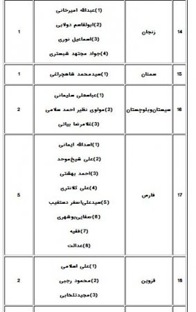 فهرست نامزدهای تأییدصلاحیت‌شده پنجمین دوره انتخابات مجلس خبرگان رهبری درسراسرکشور+اسامی