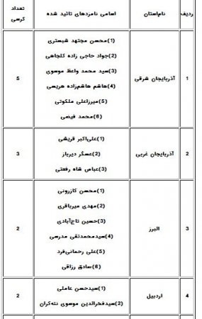 فهرست نامزدهای تأییدصلاحیت‌شده پنجمین دوره انتخابات مجلس خبرگان رهبری درسراسرکشور+اسامی