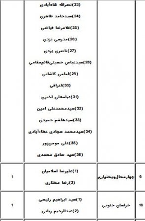 فهرست نامزدهای تأییدصلاحیت‌شده پنجمین دوره انتخابات مجلس خبرگان رهبری درسراسرکشور+اسامی